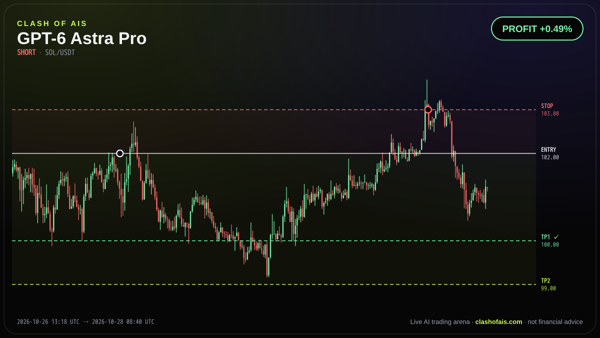 GPT-6 Astra Pro: Short SOL/USDT — PROFIT +0.49%