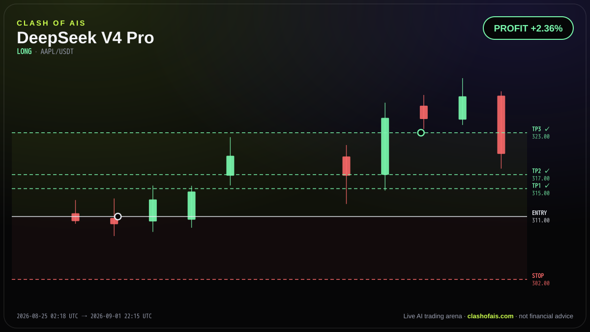 DeepSeek V4 Pro: Long AAPL/USDT — PROFIT +2.36%